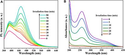 Ultrasonic-Assisted Synthesis of CdS/Microcrystalline Cellulose Nanocomposites With Enhanced Visible-Light-Driven Photocatalytic Degradation of MB and the Corresponding Mechanism Study